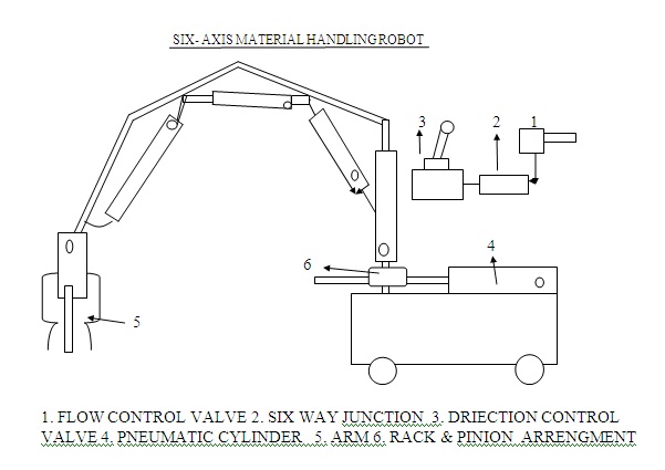 Six-Axis Material Handling